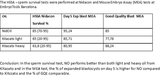 NidOil Survival Test